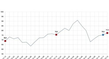 Tüketici güven endeksi 77,4 oldu