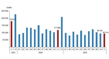Türkiye genelinde Kasım ayında 93 bin 514 konut satıldı