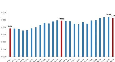 Ücretli çalışan sayısı yıllık yüzde 2,6 arttı