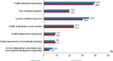 Yenilik faaliyetinde bulunan girişimlerin oranı yüzde 39,8 oldu