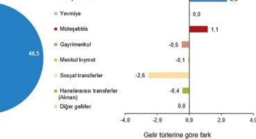 En yüksek gelir grubunun toplam gelirden aldığı pay %49,8 oldu