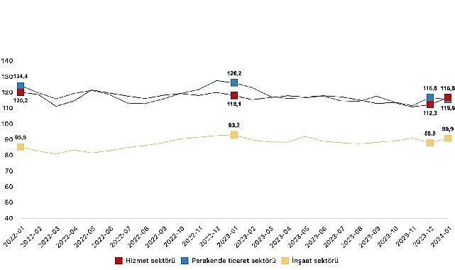 guven-endeksi-hizmet-sektorunde-yuzde-40-artti-perakende-ticaret-sektorunde-yuzde-10-azaldi-insaat-sektorunde-yuzde-33-artti.jpg