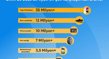 Türkiye 2023 yılında en çok cep telefonu fiyatlarını karşılaştırdı