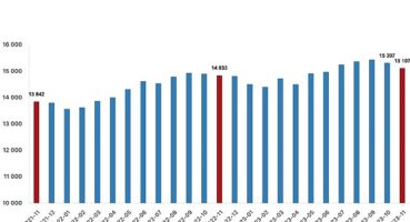Ücretli çalışan sayısı yıllık yüzde 1,8 arttı