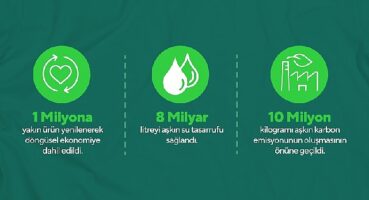 Nivogo ve Boyner İş Birliği ile 1 Milyona Yakın Ürün Yenilendi