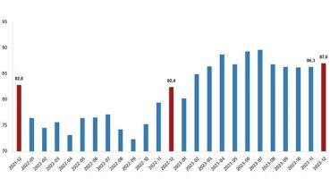TÜİK: İhracat birim değer endeksi %1,2 azaldı