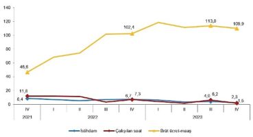 TÜİK: İstihdam endeksi yıllık %2,3 arttı