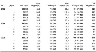 TÜİK: Yapı ruhsatı verilen yapıların yüzölçümü %8,8 arttı