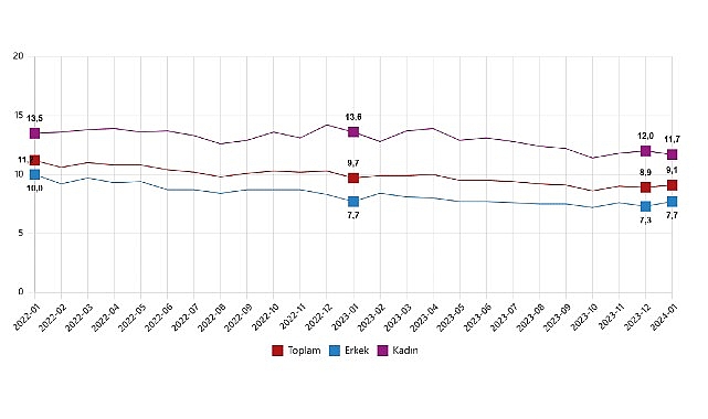 tuik-mevsim-etkisinden-arindirilmis-issizlik-orani-91-seviyesinde-gerceklesti.jpg