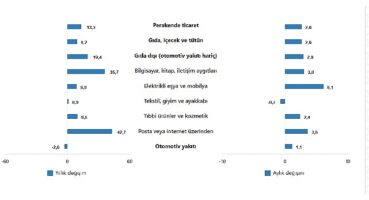 TÜİK: Ticaret satış hacmi yıllık %0,4 azaldı, perakende satış hacmi yıllık %13,3 arttı