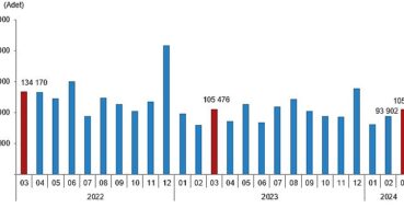 Tüik:  Türkiye genelinde Mart ayında 105 bin 394 konut satıldı
