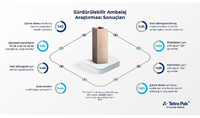 tetra-paktan-surdurulebilir-ambalaj-arastirmasi-tuketicilerin-yuzde-63u-surdurulebilir-ambalaji-onemsiyor.jpg