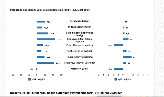 tuik-ticaret-satis-hacmi-yillik-%105-artti-perakende-satis-hacmi-yillik-%194-artti.jpg