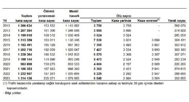 Tüik: Türkiye’de 235 bin 71 adet ölümlü yaralanmalı trafik kazası meydana geldi
